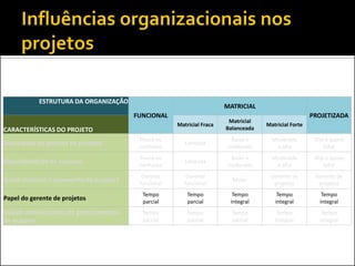 ESTRUTURA DA ORGANIZAÇÃO

MATRICIAL
FUNCIONAL

PROJETIZADA

Matricial Fraca

CARACTERÍSTICAS DO PROJETO

Matricial
Balanceada

Matricial Forte

Autoridade do gerente de projetos

Pouca ou
nenhuma

Limitada

Baixa a
moderada

Moderada
a alta

Alta a quase
total

Disponibilidade de recursos

Pouca ou
nenhuma

Limitada

Baixa a
moderada

Moderada
a alta

Alta a quase
total

Quem controla o orçamento do projeto?

Gerente
funcional

Gerente
funcional

Misto

Gerente de
projetos

Gerente de
projetos

Papel do gerente de projetos

Tempo
parcial

Tempo
parcial

Tempo
integral

Tempo
integral

Tempo
integral

Equipe administrativa de gerenciamento
de projetos

Tempo
parcial

Tempo
parcial

Tempo
parcial

Tempo
integral

Tempo
integral

 