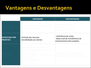 VANTAGENS

DESVANTAGENS

ESTRUTURA
FUNCIONAL

- Ausência de duplicação de atividades
- Excelência funcional

- Compartimentação
- Resposta lenta
- Falta de foco no cliente

ESTRUTURA POR
PROJETOS

- Controle dos recursos
- Sensibilidade aos clientes

- Ineficiência de custos
- Baixo nível de transferência de
conhecimento entre projetos

ESTRUTURA
MATRICIAL

- Utilização eficiente dos recursos
- Experiência funcional disponível para
todos os projetos
- Maior aprendizado e transferência de
conhecimento
- Melhor comunicação
- Foco no cliente

- Dualidade de relações hierárquicas
- Necessidade de equilíbrio de poder

 