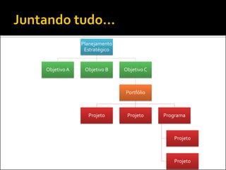 Planejamento
Estratégico
ObjetivoA Objetivo B Objetivo C
Portfólio
Projeto Projeto Programa
Projeto
Projeto
 