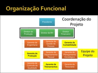 Presidente
Diretor de
Produção
Gerente de
Engenharia
Gerente de
Produção
Gerente de
Controle da
Qualidade
Diretor de RH
Gerente de
Gestão de
Pessoas
Gerente de
Departamento
Pessoal
Gerente de
Treinamentos
Diretor
Financeiro
Gerente da
Contabilidade
Gerente de
Planejamento
Estratégico
Gerente da
Tesouraria
Coordenação do
Projeto
Equipe do
Projeto
 