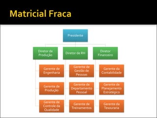 Presidente
Diretor de
Produção
Gerente de
Engenharia
Gerente de
Produção
Gerente de
Controle da
Qualidade
Diretor de RH
Gerente de
Gestão de
Pessoas
Gerente de
Departamento
Pessoal
Gerente de
Treinamentos
Diretor
Financeiro
Gerente da
Contabilidade
Gerente de
Planejamento
Estratégico
Gerente da
Tesouraria
 