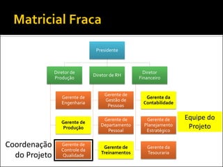 Presidente
Diretor de
Produção
Gerente de
Engenharia
Gerente de
Produção
Gerente de
Controle da
Qualidade
Diretor de RH
Gerente de
Gestão de
Pessoas
Gerente de
Departamento
Pessoal
Gerente de
Treinamentos
Diretor
Financeiro
Gerente da
Contabilidade
Gerente de
Planejamento
Estratégico
Gerente da
Tesouraria
Coordenação
do Projeto
Equipe do
Projeto
 