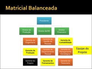 Presidente
Diretor de
Produção
Gerente de
Engenharia
Gerente de
Produção
Gerente do
Projeto
Diretor de RH
Gerente de
Gestão de
Pessoas
Gerente de
Departamento
Pessoal
Gerente de
Treinamentos
Diretor
Financeiro
Gerente da
Contabilidade
Gerente de
Planejamento
Estratégico
Gerente da
Tesouraria
Equipe do
Projeto
 