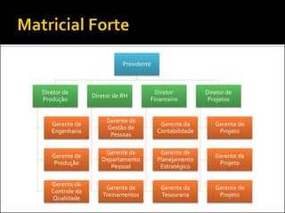 Presidente
Diretor de
Produção
Gerente de
Engenharia
Gerente de
Produção
Gerente de
Controle da
Qualidade
Diretor de RH
Gerente de
Gestão de
Pessoas
Gerente de
Departamento
Pessoal
Gerente de
Treinamentos
Diretor
Financeiro
Gerente da
Contabilidade
Gerente de
Planejamento
Estratégico
Gerente da
Tesouraria
Diretor de
Projetos
Gerente de
Projeto
Gerente de
Projeto
Gerente de
Projeto
 