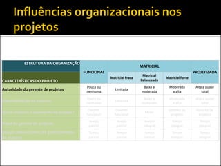 ESTRUTURA DA ORGANIZAÇÃO
FUNCIONAL
MATRICIAL
PROJETIZADA
CARACTERÍSTICAS DO PROJETO
Matricial Fraca
Matricial
Balanceada
Matricial Forte
Autoridade do gerente de projetos
Pouca ou
nenhuma
Limitada
Baixa a
moderada
Moderada
a alta
Alta a quase
total
Disponibilidade de recursos
Pouca ou
nenhuma
Limitada
Baixa a
moderada
Moderada
a alta
Alta a quase
total
Quem controla o orçamento do projeto?
Gerente
funcional
Gerente
funcional
Misto
Gerente de
projetos
Gerente de
projetos
Papel do gerente de projetos
Tempo
parcial
Tempo
parcial
Tempo
integral
Tempo
integral
Tempo
integral
Equipe administrativa de gerenciamento
de projetos
Tempo
parcial
Tempo
parcial
Tempo
parcial
Tempo
integral
Tempo
integral
 