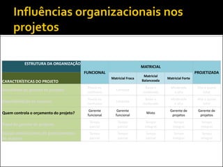 ESTRUTURA DA ORGANIZAÇÃO
FUNCIONAL
MATRICIAL
PROJETIZADA
CARACTERÍSTICAS DO PROJETO
Matricial Fraca
Matricial
Balanceada
Matricial Forte
Autoridade do gerente de projetos
Pouca ou
nenhuma
Limitada
Baixa a
moderada
Moderada
a alta
Alta a quase
total
Disponibilidade de recursos
Pouca ou
nenhuma
Limitada
Baixa a
moderada
Moderada
a alta
Alta a quase
total
Quem controla o orçamento do projeto?
Gerente
funcional
Gerente
funcional
Misto
Gerente de
projetos
Gerente de
projetos
Papel do gerente de projetos
Tempo
parcial
Tempo
parcial
Tempo
integral
Tempo
integral
Tempo
integral
Equipe administrativa de gerenciamento
de projetos
Tempo
parcial
Tempo
parcial
Tempo
parcial
Tempo
integral
Tempo
integral
 
