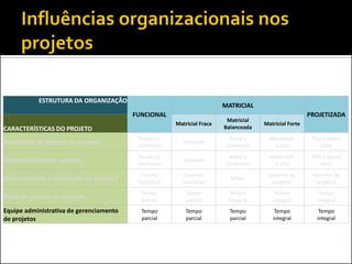 ESTRUTURA DA ORGANIZAÇÃO
FUNCIONAL
MATRICIAL
PROJETIZADA
CARACTERÍSTICAS DO PROJETO
Matricial Fraca
Matricial
Balanceada
Matricial Forte
Autoridade do gerente de projetos
Pouca ou
nenhuma
Limitada
Baixa a
moderada
Moderada
a alta
Alta a quase
total
Disponibilidade de recursos
Pouca ou
nenhuma
Limitada
Baixa a
moderada
Moderada
a alta
Alta a quase
total
Quem controla o orçamento do projeto?
Gerente
funcional
Gerente
funcional
Misto
Gerente de
projetos
Gerente de
projetos
Papel do gerente de projetos
Tempo
parcial
Tempo
parcial
Tempo
integral
Tempo
integral
Tempo
integral
Equipe administrativa de gerenciamento
de projetos
Tempo
parcial
Tempo
parcial
Tempo
parcial
Tempo
integral
Tempo
integral
 