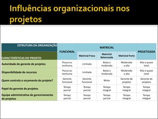 ESTRUTURA DA ORGANIZAÇÃO
FUNCIONAL
MATRICIAL
PROJETIZADA
CARACTERÍSTICAS DO PROJETO
Matricial Fraca
Matricial
Balanceada
Matricial Forte
Autoridade do gerente de projetos
Pouca ou
nenhuma
Limitada
Baixa a
moderada
Moderada
a alta
Alta a quase
total
Disponibilidade de recursos
Pouca ou
nenhuma
Limitada
Baixa a
moderada
Moderada
a alta
Alta a quase
total
Quem controla o orçamento do projeto?
Gerente
funcional
Gerente
funcional
Misto
Gerente de
projetos
Gerente de
projetos
Papel do gerente de projetos
Tempo
parcial
Tempo
parcial
Tempo
integral
Tempo
integral
Tempo
integral
Equipe administrativa de gerenciamento
de projetos
Tempo
parcial
Tempo
parcial
Tempo
parcial
Tempo
integral
Tempo
integral
 