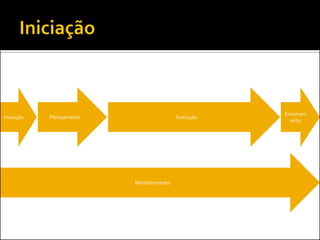 Execução
Monitoramento
Encerram
ento
Iniciação Planejamento
 