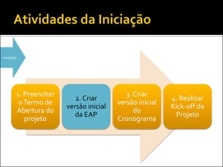 Iniciação
1. Preencher
oTermo de
Abertura do
projeto
2. Criar
versão inicial
da EAP
3. Criar
versão inicial
do
Cronograma
4. Realizar
Kick-off do
Projeto
 