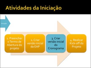 Iniciação
1. Preencher
oTermo de
Abertura do
projeto
2. Criar
versão inicial
da EAP
3. Criar
versão inicial
do
Cronograma
4. Realizar
Kick-off do
Projeto
 