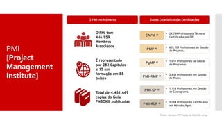 O PMI em Números Dados Estatísticos das Certificações
• 24.789 Profissionais Técnicos
Certificados em GP
CAPM ®
PMP ®
• 605.909 Profissionais de Gestão
de Projetos.
PgMP ®
• 1.014 Profissionais de Gestão
de Programas
PMI-RMP ®
• 2.638 Profissionais em Gestão
de Riscos
PMI-SP ®
• 1.118 Profissionais em Gestão
de Cronograma.
PMI-ACP ®
• 5.008 Profissionais Certificados
em Métodos Ágeis.
O PMI tem
446.959
Membros
Associados
É representado
por 282 Capítulos
e 15 em
formação em 88
países
Total de 4.451.669
cópias do Guia
PMBOK® publicadas
Fonte: Revista PMToday de Abril de 2014
PMI
[Project
Management
Institute]
 