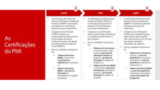 A certificação de Profissional
TécnicoCertificado em Gestão de
Projetos (CAPM)® é projectada
para gestores e membros de
equipe com pouca experiência.
 O objectivo da certificação
CAPM® é atestar sua
compreensão do conhecimento,
terminologia e processos
fundamentais para uma gestão
de projetos eficiente segundo
o Guia PMBOK®.
 Para se candidatar você precisa
ter:
 Diploma de Ensino
Médio + pelo menos
1.500 horas de
experiência em projetos;
ou
 Diploma do Ensino
Médio + 23 horas de
formação em
fundamentos em gestão
de projetos.
CAPM
 A certificação de professional de
Gestão de Projetos (PMP) é a
certificação para gestores de
projetos mais reconhecida e
procurada mundialmente.
 O objectivo da certificação é
atestar sua formação, experiência
e competência para conduzir e
gerir projetos.
 Para se candidatar você precisa
ter:
 Diploma de Licenciatura
(curso de 4 anos) + pelo
menos 4.500 horas de
liderança e direção de
projetos + 35 horas de
formação em gestão de
projetos; ou
 Diploma do Ensino Médio
+ pelo menos 7.500 horas
de liderança e direção de
projetos + 35 horas de
formação em gestão de
projetos.
PMP
 A certificação de Profissional de
Gerenciamento de Programas
(PgMP)® é destinada a gestores
de projetos e programas
experientes.
 O objectivo da certificação é
atestar suas competências para
supervisionar vários projetos
inter-relacionados e seus recursos
para atingir resultados
estratégicos de negócios.
 Para se candidatar você precisa
ter:
 Diploma de Licenciatura
(4 anos) + 4 anos de
experiência como gestor
de projetos + 4 anos de
experiência na gestão de
programas; ou
 Diploma do Ensino Médio
+ 4 anos de experiência
como gestor de projetos +
7 anos como gestor de
programas.
PgMP
As
Certificações
do PMI
1 2 3
 