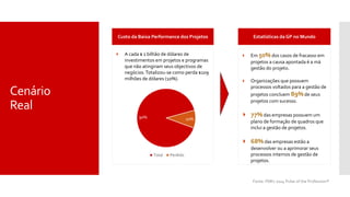 Cenário
Real
 A cada $ 1 bilhão de dólares de
investimentos em projetos e programas
que não atingiram seus objectivos de
negócios.Totalizou-se como perda $109
milhões de dólares (10%).
Custo da Baixa Performance dos Projetos
 Em 50% dos casos de fracasso em
projetos a causa apontada é a má
gestão do projeto.
 Organizações que possuem
processos voltados para a gestão de
projetos concluem 89%de seus
projetos com sucesso.
 77% das empresas possuem um
plano de formação de quadros que
inclui a gestão de projetos.
 68%das empresas estão a
desenvolver ou a aprimorar seus
processos internos de gestão de
projetos.
Estatísticas da GP no Mundo
90% 10%
Total Perdido
Fonte: PMI’s 2014 Pulse of the Profession®
 