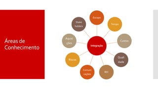 Áreas de
Conhecimento Integração
Escopo
Tempo
Custos
Quali
dade
RH
Comuni
cações
Riscos
Aquisi
ções
Stake
holders
 