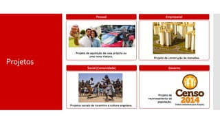 Projeto de construção de moradias.
Projetos
GovernoSocial [Comunidade]
Projetos sociais de incentivo a cultura angolana.
Projeto de
recenseamento da
população.
EmpresarialPessoal
Projeto de aquisição da casa própria ou
uma nova viatura.
 