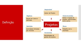 Definição
Metodologias de
gestão de projetos
Ferramentas
Gestor de Projeto
Responsável
Gestor e equipe do
projeto, patrocinador,
entre outros.
Partes Envolvidas
Trabalha com a
incerteza
Riscos
Devem ser claros e
definidos
Objetivos
Actividades limitadas
por recursos
Restrições
 