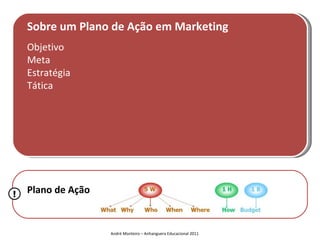 Sobre um Plano de Ação em Marketing
    Objetivo
    Meta
    Estratégia
    Tática




!   Plano de Ação


                    André Monteiro – Anhanguera Educacional 2011
 