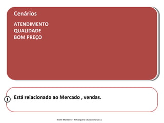 Cenários
    ATENDIMENTO
    QUALIDADE
    BOM PREÇO




!   Está relacionado ao Mercado , vendas.


                      André Monteiro – Anhanguera Educacional 2011
 