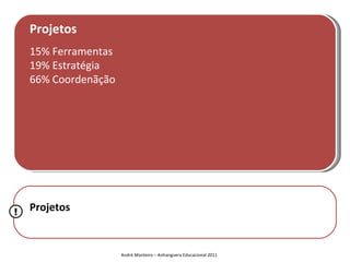 Projetos
    15% Ferramentas
    19% Estratégia
    66% Coordenãção




!   Projetos


                      André Monteiro – Anhanguera Educacional 2011
 