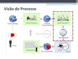 Visão do Processo
 