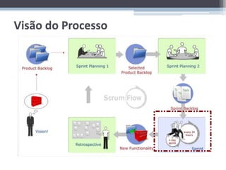 Visão do Processo
 