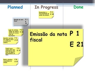 Planned                               In Progress                   Done
                                               Desenvolver a       P 0
                                               funcionalidade de
                                                                   E 34
                                               venda de produto.


                    Emissão de nota   P 1
                    fiscal
                                      E
                                      21




                                                                          P 1
         Login do sistema    P 2


                                            Emissão da nota
         -Nome do usuário
                             E 13
         -Senha de acesso
         -Ano de
         nascimento



                                            fiscal
Guardar carrinho     P 3
de compras entre
                     E 21



                                                                          E 21
as visitas do
usuário.




    Premitir que o       P 5
    usuário salve suas
    preferências como    E 13
    cores da página e
    posicionamento de
    menu.



Emitir relatório     P 8
consolidado de
                     E 21
vendas
 