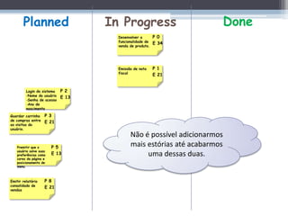 Planned                     In Progress                           Done
                                     Desenvolver a       P 0
                                     funcionalidade de
                                                         E 34
                                     venda de produto.




                                     Emissão de nota     P 1
                                     fiscal
                                                         E 21


         Login do sistema   P 2
         -Nome do usuário
                            E 13
         -Senha de acesso
         -Ano de
         nascimento

Guardar carrinho     P 3
de compras entre
                     E 21
as visitas do
usuário.
                                           Não é possível adicionarmos
    Premitir que o       P 5               mais estórias até acabarmos
    usuário salve suas
    preferências como    E 13                   uma dessas duas.
    cores da página e
    posicionamento de
    menu.



Emitir relatório     P 8
consolidado de
                     E 21
vendas
 