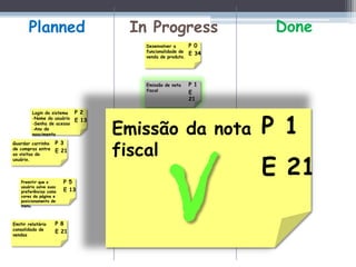 Planned                      In Progress                   Done
                                      Desenvolver a       P 0
                                      funcionalidade de
                                                          E 34
                                      venda de produto.




                                      Emissão de nota     P 1
                                      fiscal
                                                          E
                                                          21




                                                                 P 1
         Login do sistema   P 2


                                   Emissão da nota
         -Nome do usuário
                            E 13
         -Senha de acesso
         -Ano de
         nascimento



                                   fiscal
Guardar carrinho     P 3
de compras entre
                     E 21



                                                                 E 21
as visitas do
usuário.




    Premitir que o       P 5
    usuário salve suas
    preferências como    E 13
    cores da página e
    posicionamento de
    menu.



Emitir relatório     P 8
consolidado de
                     E 21
vendas
 