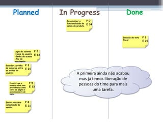 Planned                     In Progress                         Done
                                     Desenvolver a       P 0
                                     funcionalidade de
                                                         E 34
                                     venda de produto.




                                                                     Emissão de nota   P 1
                                                                     fiscal
                                                                                       E 21



         Login do sistema   P 2
         -Nome do usuário
                            E 13
         -Senha de acesso
         -Ano de
         nascimento

Guardar carrinho     P 3
de compras entre
                     E 21
as visitas do
usuário.
                                              A primeira ainda não acabou
                                               mas já temos liberação de
    Premitir que o       P 5
    usuário salve suas
                         E 13
                                               pessoas do time para mais
    preferências como
    cores da página e
    posicionamento de
                                                      uma tarefa.
    menu.



Emitir relatório     P 8
consolidado de
                     E 21
vendas
 