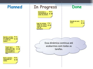 Planned                  In Progress                           Done
                                   Desenvolver a       P 0
                                   funcionalidade de
                                                       E 34
                                   venda de produto.




                                                                    Emissão de nota   P 1
                                                                    fiscal
                                 Login do sistema   P 2                               E 21
                                 -Nome do usuário
                                                    E 13
                                 -Senha de acesso
                                 -Ano de
                                 nascimento




Guardar carrinho     P 3
de compras entre
                     E 21
as visitas do
usuário.
                                             Essa dinâmica continua até
    Premitir que o       P 5                  acabarmos com todas as
    usuário salve suas
    preferências como    E 13                         tarefas.
    cores da página e
    posicionamento de
    menu.



Emitir relatório     P 8
consolidado de
                     E 21
vendas
 
