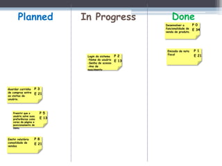 Planned                  In Progress                    Done
                                                           Desenvolver a       P 0
                                                           funcionalidade de
                                                                               E 34
                                                           venda de produto.




                                                            Emissão de nota    P 1
                                                            fiscal
                                 Login do sistema   P 2                        E 21
                                 -Nome do usuário
                                                    E 13
                                 -Senha de acesso
                                 -Ano de
                                 nascimento




Guardar carrinho     P 3
de compras entre
                     E 21
as visitas do
usuário.




    Premitir que o       P 5
    usuário salve suas
    preferências como    E 13
    cores da página e
    posicionamento de
    menu.



Emitir relatório     P 8
consolidado de
                     E 21
vendas
 