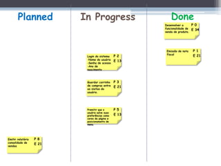 Planned            In Progress                      Done
                                                       Desenvolver a       P 0
                                                       funcionalidade de
                                                                           E 34
                                                       venda de produto.




                                                        Emissão de nota    P 1
                                                        fiscal
                           Login do sistema     P 2                        E 21
                           -Nome do usuário
                                                E 13
                           -Senha de acesso
                           -Ano de
                           nascimento



                           Guardar carrinho     P 3
                           de compras entre
                                                E 21
                           as visitas do
                           usuário.




                           Premitir que o       P 5
                           usuário salve suas
                           preferências como    E 13
                           cores da página e
                           posicionamento de
                           menu.




Emitir relatório   P 8
consolidado de
                   E 21
vendas
 