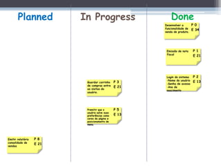 Planned            In Progress                      Done
                                                       Desenvolver a       P 0
                                                       funcionalidade de
                                                                           E 34
                                                       venda de produto.




                                                        Emissão de nota    P 1
                                                        fiscal
                                                                           E 21




                                                        Login do sistema   P 2
                                                        -Nome do usuário
                           Guardar carrinho     P 3                        E 13
                                                        -Senha de acesso
                           de compras entre
                                                E 21    -Ano de
                           as visitas do
                                                        nascimento
                           usuário.




                           Premitir que o       P 5
                           usuário salve suas
                           preferências como    E 13
                           cores da página e
                           posicionamento de
                           menu.




Emitir relatório   P 8
consolidado de
                   E 21
vendas
 