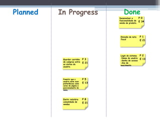 Planned   In Progress                      Done
                                       Desenvolver a       P 0
                                       funcionalidade de
                                                           E 34
                                       venda de produto.




                                        Emissão de nota    P 1
                                        fiscal
                                                           E 21




                                        Login do sistema   P 2
                                        -Nome do usuário
           Guardar carrinho     P 3                        E 13
                                        -Senha de acesso
           de compras entre
                                E 21    -Ano de
           as visitas do
                                        nascimento
           usuário.




           Premitir que o       P 5
           usuário salve suas
           preferências como    E 13
           cores da página e
           posicionamento de
           menu.




           Emitir relatório     P 8
           consolidado de
                                E 21
           vendas
 