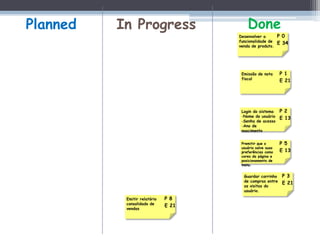 Planned   In Progress                    Done
                                     Desenvolver a         P 0
                                     funcionalidade de
                                                           E 34
                                     venda de produto.




                                      Emissão de nota      P 1
                                      fiscal
                                                           E 21




                                      Login do sistema     P 2
                                      -Nome do usuário
                                                           E 13
                                      -Senha de acesso
                                      -Ano de
                                      nascimento


                                      Premitir que o       P 5
                                      usuário salve suas
                                      preferências como    E 13
                                      cores da página e
                                      posicionamento de
                                      menu.


                                       Guardar carrinho     P 3
                                       de compras entre
                                                            E 21
                                       as visitas do
                                       usuário.

           Emitir relatório   P 8
           consolidado de
                              E 21
           vendas
 