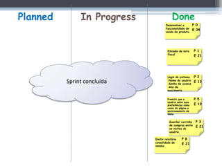 Planned        In Progress               Done
                                     Desenvolver a         P 0
                                     funcionalidade de
                                                           E 34
                                     venda de produto.




                                      Emissão de nota      P 1
                                      fiscal
                                                           E 21




                                      Login do sistema     P 2
                                      -Nome do usuário
          Sprint concluída            -Senha de acesso
                                                           E 13
                                      -Ano de
                                      nascimento


                                      Premitir que o       P 5
                                      usuário salve suas
                                      preferências como    E 13
                                      cores da página e
                                      posicionamento de
                                      menu.


                                       Guardar carrinho     P 3
                                       de compras entre
                                                            E 21
                                       as visitas do
                                       usuário.

                             Emitir relatório    P 8
                             consolidado de
                                                 E 21
                             vendas
 