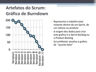 Artefatos do Scrum:
Gráfico de Burndown
                      • Representa o trabalho total
                        restante dentro de um Sprint, de
                        um release ou produto
                      • A origem dos dados para criar
                        este gráfico é o Sprint Backlog ou
                        o Product Backlog
                      • ScrumMaster atualiza o grafico
                        de “quanto falta”
 