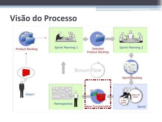 Visão do Processo
 