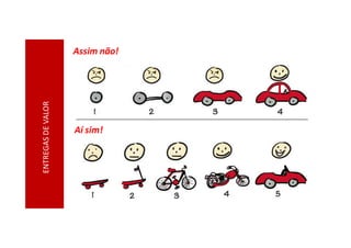 Assim não!
Aí sim!
ENTREGAS
DE
VALOR
 