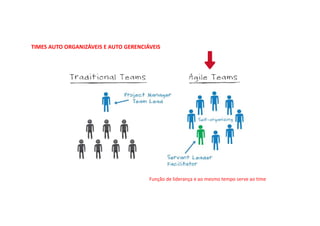 TIMES AUTO ORGANIZÁVEIS E AUTO GERENCIÁVEIS
Função de liderança e ao mesmo tempo serve ao time
 