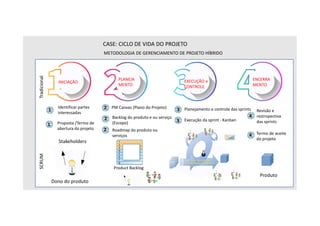 CASE: CICLO DE VIDA DO PROJETO
METODOLOGIA DE GERENCIAMENTO DE PROJETO HÍBRIDO
Identificar partes
interessadas
Proposta /Termo de
abertura do projeto
Tradicional
SCRUM
PM Canvas (Plano do Projeto)
Backlog do produto e ou serviço
(Escopo)
Roadmap do produto ou
serviços
Revisão e
restropectiva
das sprints
Termo de aceite
do projeto
Stakeholders
Dono do produto
Product Backlog
Produto
INICIAÇÃO
PLANEJA
MENTO
EXECUÇÃO e
CONTROLE
ENCERRA
MENTO
Planejamento e controle das sprints
Execução da sprint - Kanban
1
1
2
2
2
3
3
4
4
 