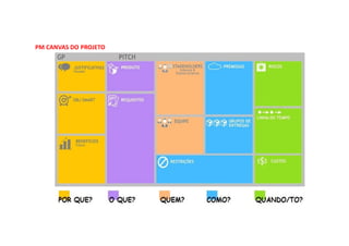 PM CANVAS DO PROJETO
 