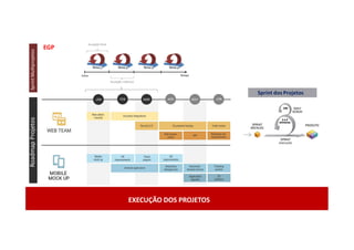 Sprint
Multiprojetos
Roadmap
Projetos
Sprint dos Projetos
EXECUÇÃO DOS PROJETOS
EGP
 