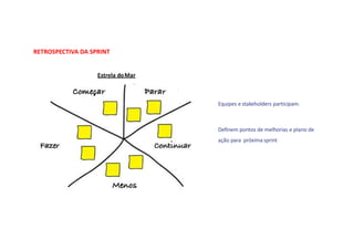 RETROSPECTIVA DA SPRINT
Equipes e stakeholders participam.
Definem pontos de melhorias e plano de
ação para próxima sprint
Estrela doMar
 