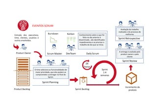 EVENTOS SCRUM
Entrada dos executivos,
time, clientes, usuários e
outros envolvidos.
Product Owner
Product Backlog
O time seleciona as funcionalidades de
maior prioridade, que eles podem se
comprometer a entregar no final do
Sprint.
Sprint Planning
Burndown Kanban Conhecimento sobre o que foi
feito no dia anterior é
disseminado , são identificados
impedimentos e se priorizar o
trabalho do dia que se inicia.
Sprint Backlog
Scrum Master DevTeam Daily Scrum
Sprint
1-4
semanas
24
horas
Incremento de
produto
A entrega é avaliada pelo
product owner e pelo
cliente
Sprint Review
Avaliação do trabalho
realizado e do processo de
melhorias
Sprint Retrospective
 