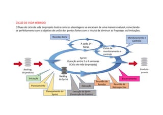 CICLO DE VIDA HÍBRIDO
O fluxo do ciclo de vida do projeto ilustra como as abordagens se encaixam de uma maneira natural, conectando-
se perfeitamente com o objetivo de união dos pontos fortes com o intuito de diminuir as fraquezas ou limitações.
Backlog
do produto
Produto
pronto
Backlog
da Sprint
A cada 24
horas
Sprint
Duração entre 2 e 4 semanas
(Ciclo de vida do projeto)
Ciclos de
monitoramento e
controle
Monitoramento e
Controle
Reunião diária
Iniciação
Planejamento
Planejamento da
Sprint
Execução da Sprint
(Construção do Produto)
Execução
Reunião de
Revisão Reunião de
Retrospectiva
Encerramento
 