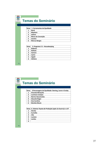 Temas do Seminário
Tema
1
2
3
4
5
6

1. Ferramentas da Qualidade
Karol
Mayhara
Juliana
Maria da Conceição
Janaina
Marcus Borges

Tema
1
2
3
4
5
6

2. Programa 5 S - Housekeeping
Roberto
Rafaela
Samara
Lyana
Ingrid
Alcilene

73

Temas do Seminário
Tema
1
2
3
4
5
6

3.Personagens da Qualidade: Deming, Juran e Crosby
Amanda Mesquita
Lucimara Campos
Norma Vasconcelos
Eduardo Roger
Ana Carolina
Marlete Muniz

Tema
1
2
3
4
5
6

4. Sistema Toyota de Produção (após 2a Guerra) e o JIT
Elenita
Euricélia
Aila
Luciene
Lenilce

74

37

 