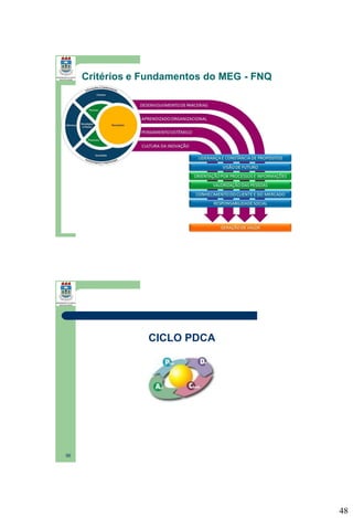 Critérios e Fundamentos do MEG - FNQ

95

CICLO PDCA

96

48

 