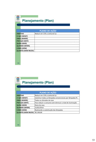 Planejamento (Plan)
PLANO DE AÇÃO
OBJETIVO
O QUE (WHAT)
ONDE (WHERE)
POR QUE (WHY)
QUEM (WHO)
QUANDO (WHEN)
COMO (HOW)
QUANTO (HOW MUCH)

Reduzir em 15% a conta de luz
Substituir todas as lâmpadas convencionais por lâmpadas PL
Todos os cômodos da casa
Para reduzir o consumo sem diminuir o nível de iluminação
Dono da casa
21/02/2014
Realizando a substituição das lâmpadas
R$ 200,00

105

Planejamento (Plan)
PLANO DE AÇÃO
OBJETIVO
O QUE (WHAT)
ONDE (WHERE)
POR QUE (WHY)
QUEM (WHO)
QUANDO (WHEN)
COMO (HOW)
QUANTO (HOW MUCH)

Reduzir em 15% a conta de luz
Substituir todas as lâmpadas convencionais por lâmpadas PL
Todos os cômodos da casa
Para reduzir o consumo sem diminuir o nível de iluminação
Dono da casa
21/02/2014
Realizando a substituição das lâmpadas
R$ 200,00

106

53

 
